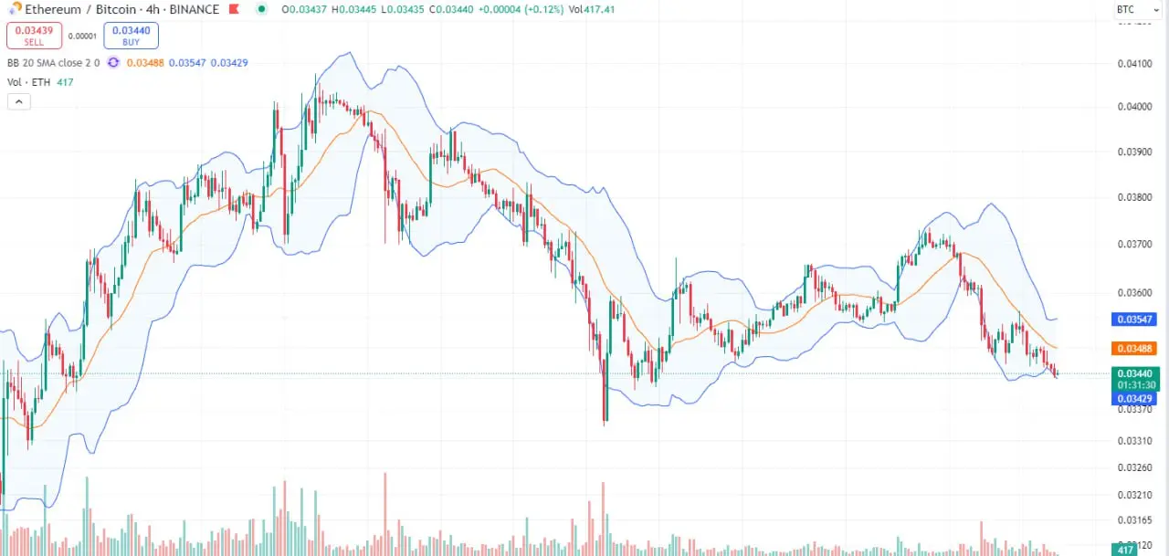 Strategy 2: Bollinger Bands Breakout with RSI Filter