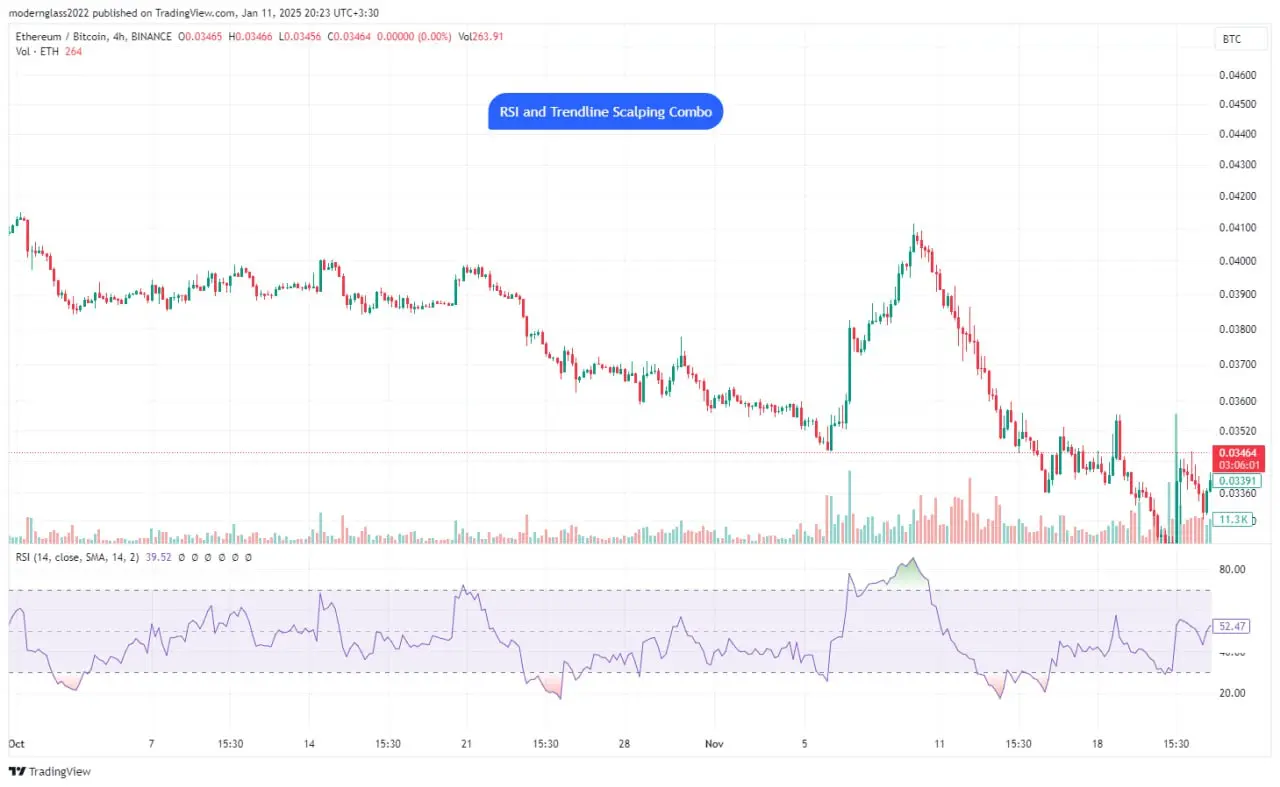 Strategy 3: RSI and Trendline Scalping Combo