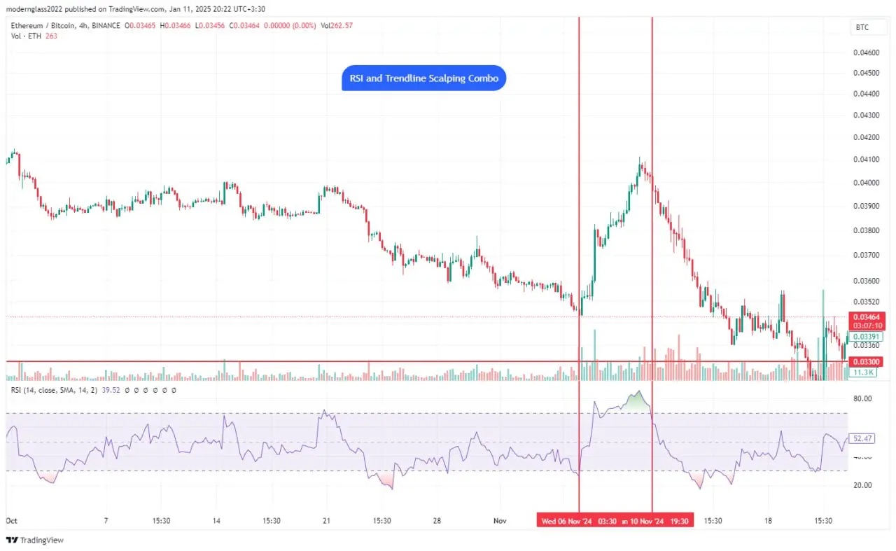 Step 1: Set Up RSI and Draw Trendlines