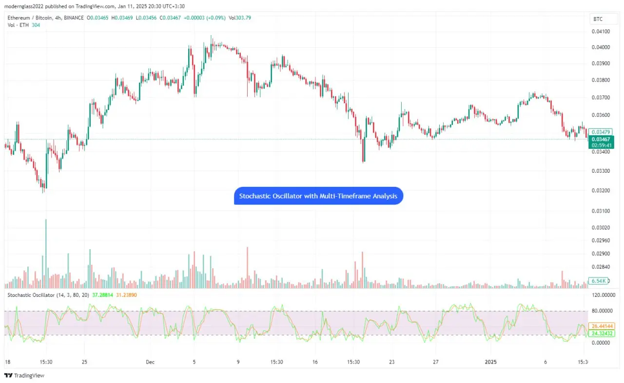 Strategy 4: Stochastic Oscillator with Multi-Timeframe Analysis