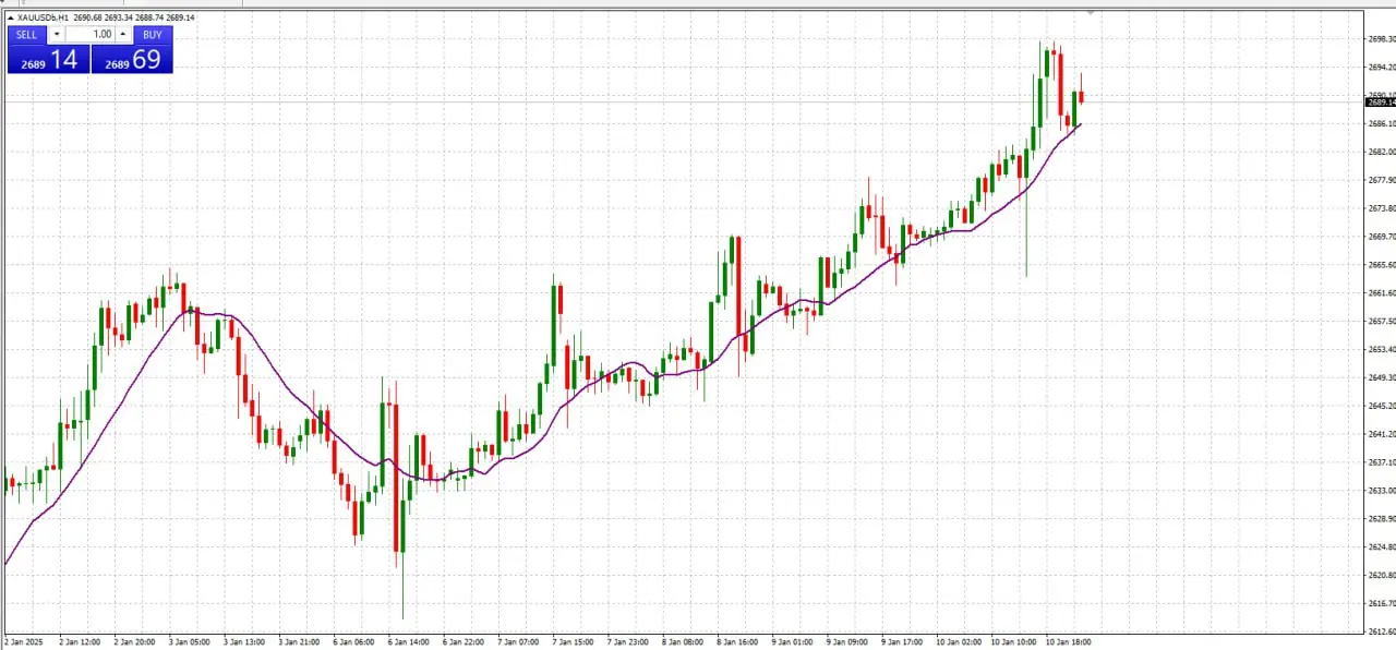 Strategy 1: Moving Average Crossover with Volume Confirmation