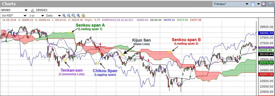 Best Trading Indicators for Crypto: Ichimoku Clouds