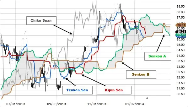 Best Trading Indicators for Crypto: Ichimoku Clouds