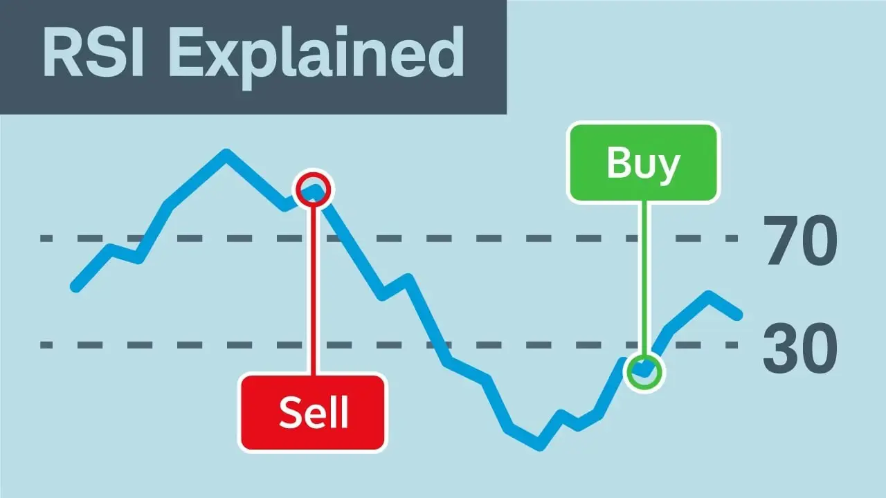 Best Trading Indicators for Crypto - RSI (Relative Strength Index)