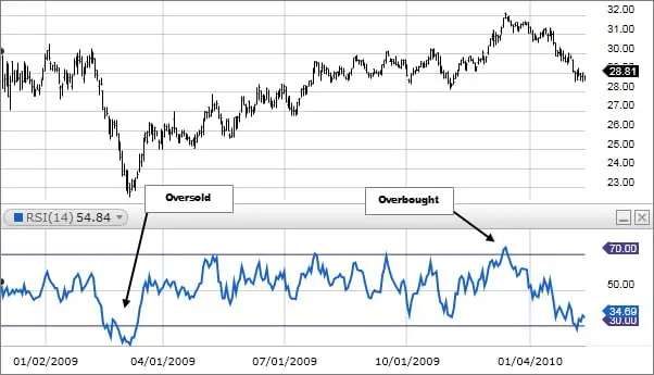 Best Trading Indicators for Crypto - RSI (Relative Strength Index)