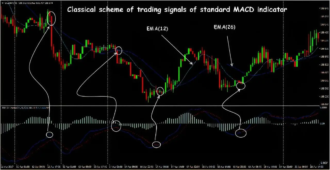 Best Trading Indicators for Crypto: MACD (Moving Average Convergence Divergence)