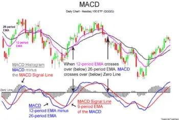 Best Trading Indicators for Crypto: MACD (Moving Average Convergence Divergence)