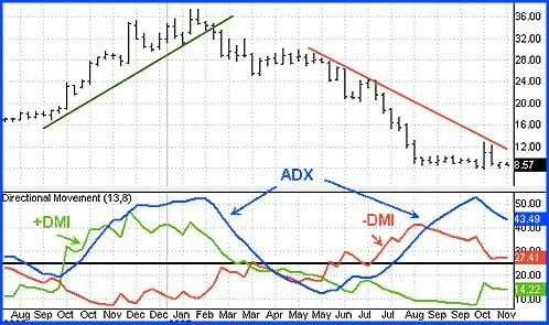 Best Trading Indicators for Crypto - ADX (Average Directional Index)