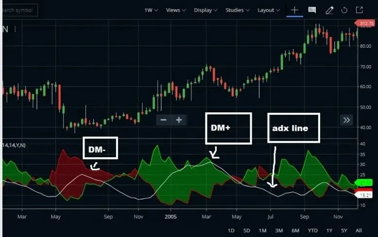 Best Trading Indicators for Crypto - ADX (Average Directional Index)